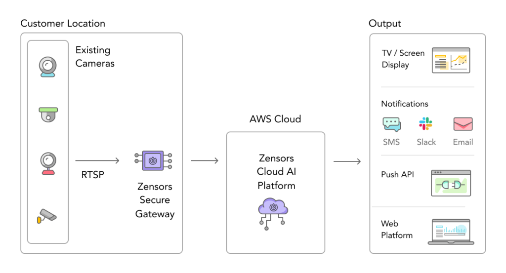 Zensors - View Smart Building Cloud